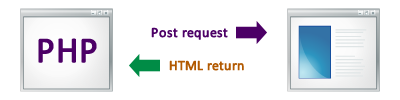 exemplo de Requisição POST com retorno em HTML