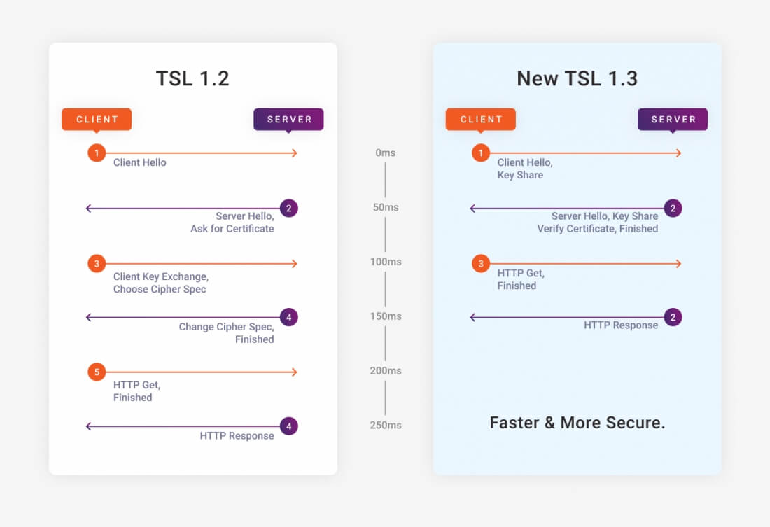 Como o TLS 1.3 afetará a Internet?