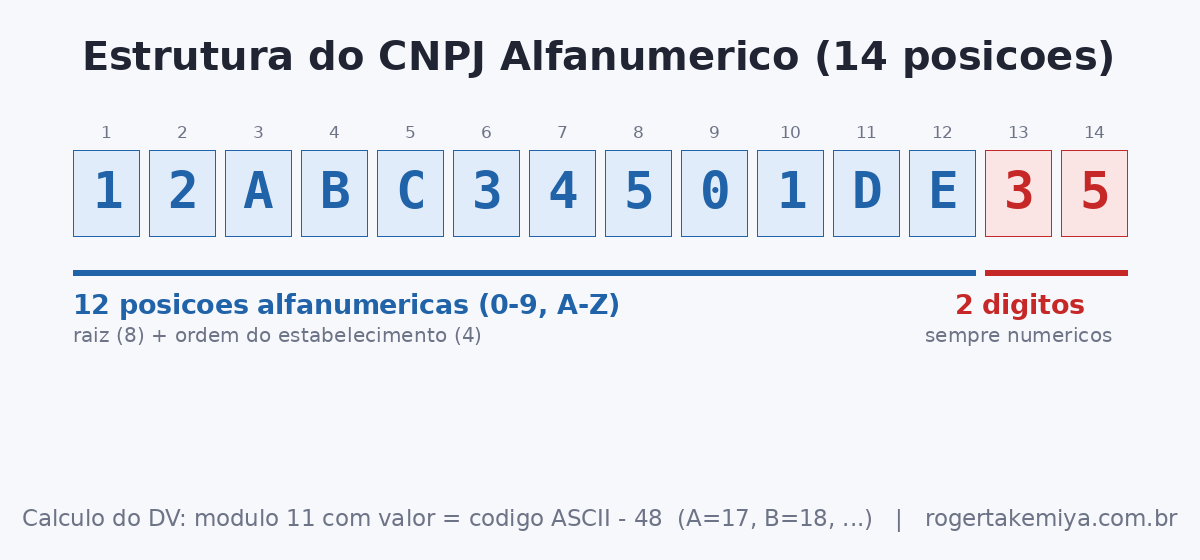Estrutura do CNPJ alfanumérico no Magento 2: 12 posições alfanuméricas e 2 dígitos verificadores numéricos